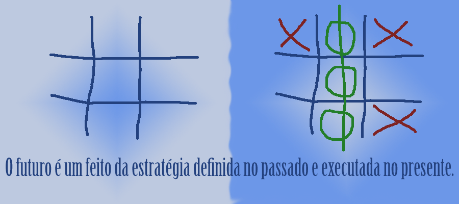 O futuro é um feito da estratégia definida no passado e executada no presente.