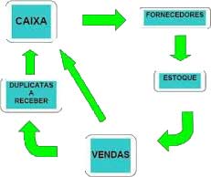 Desempenho Financeiro – Painel de Controle (Cockpit) do Capital de Giro